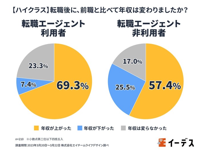 転職エージェント　ハイクラス