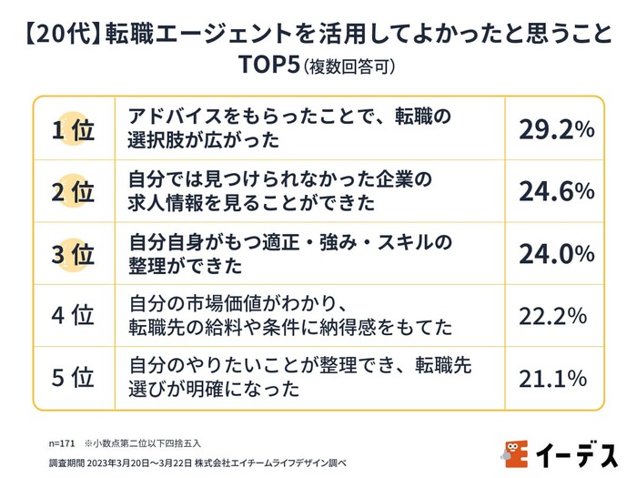 20代　転職エージェントを活用してよかった