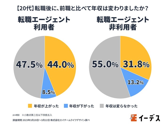 20代　転職エージェント　年収アップ