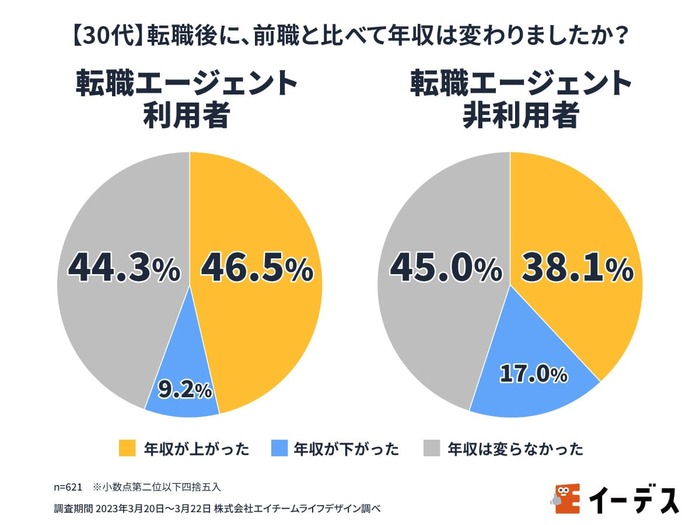 30代　転職エージェント　年収アップ