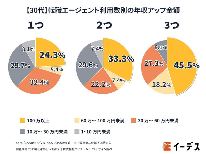 30代　転職エージェント　複数利用