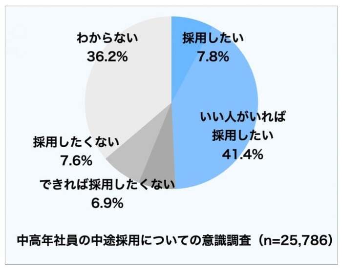 40代　転職エージェント