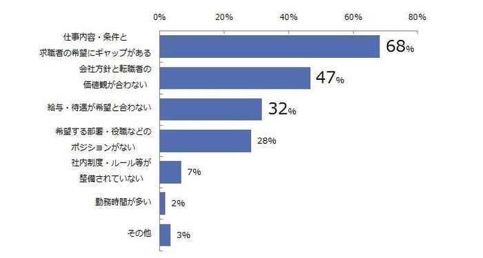 40代　転職失敗の理由