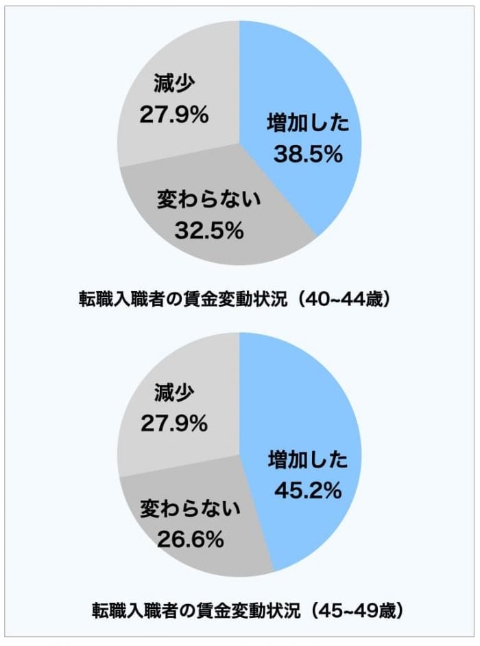 40代　年収アップ　転職
