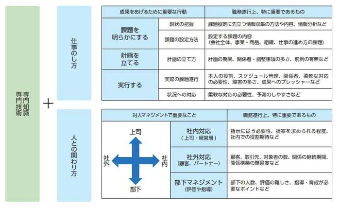 40代　ポータブルスキル