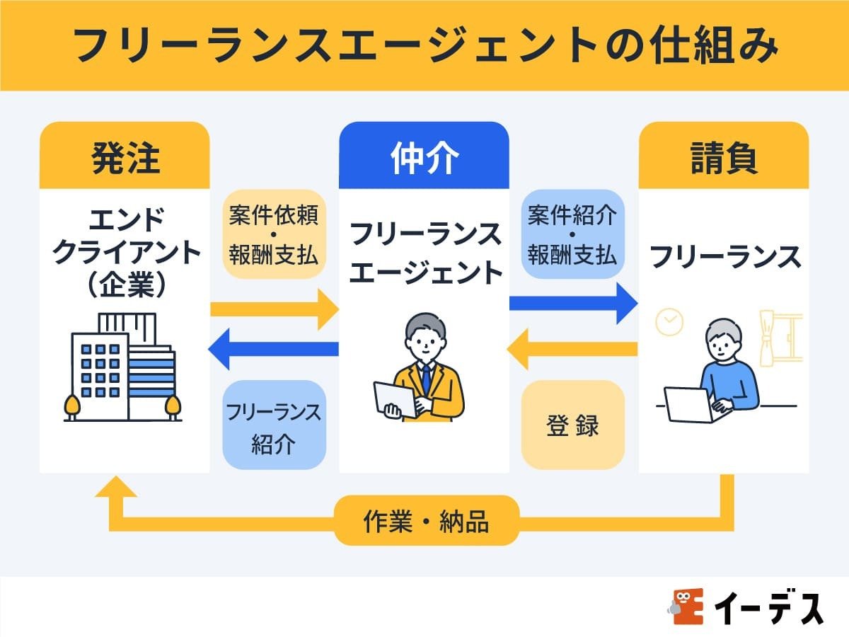 フリーランスエージェントの仕組み