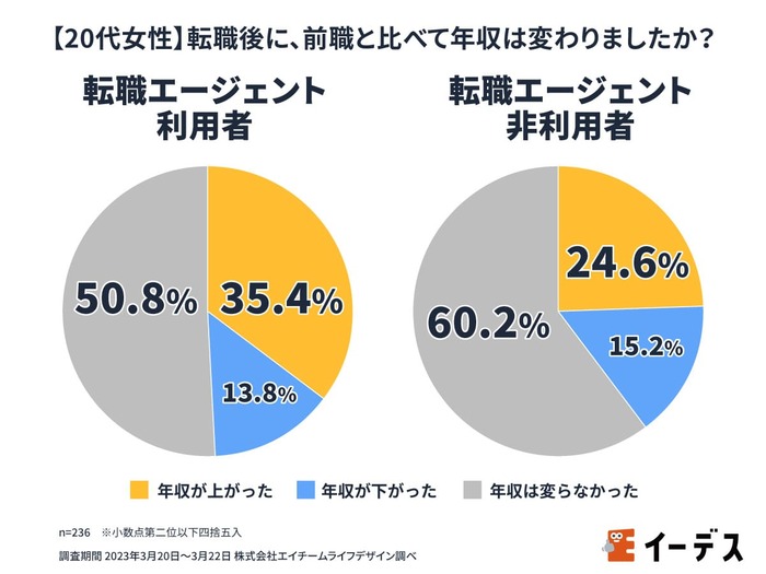 女性　転職エージェント　年収アップ