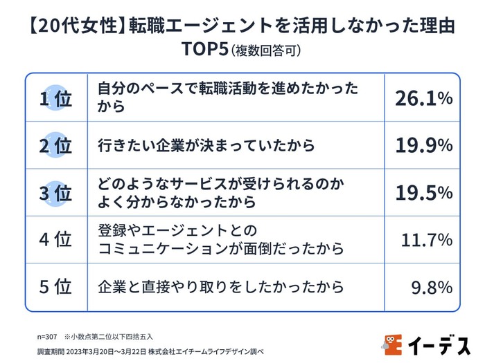 女性　転職エージェント　活用しなかった