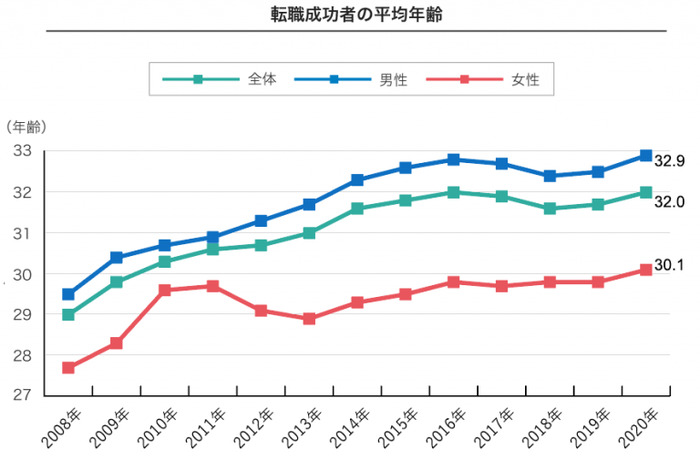 転職成功者の平均年齢