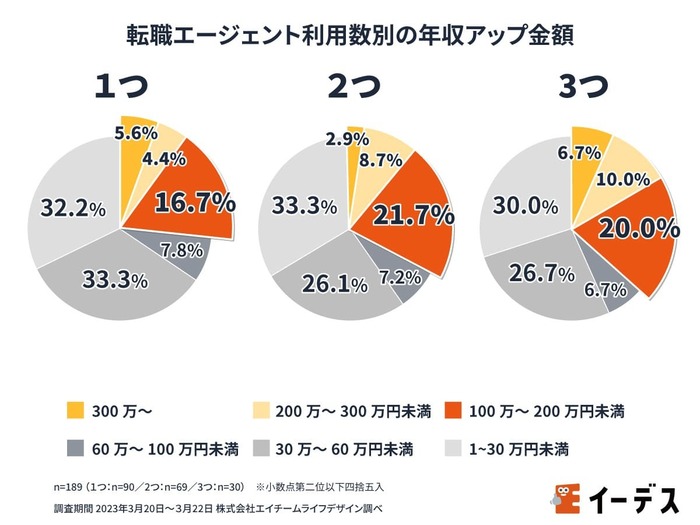 転職エージェント　年収アップ